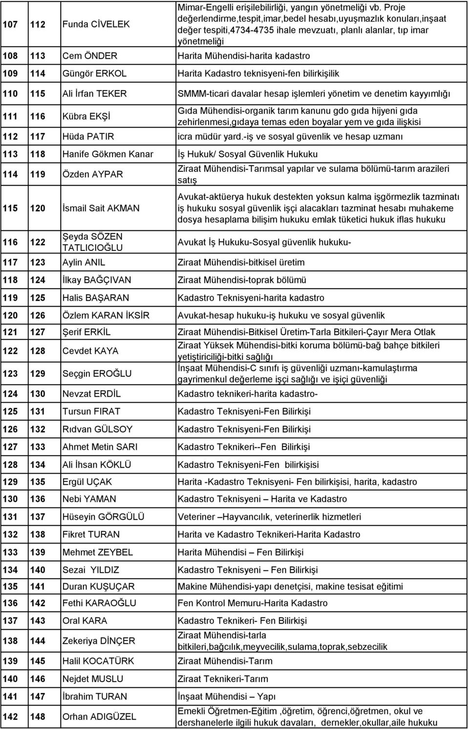 teknisyeni-fen bilirkiģilik 110 115 Ali Ġrfan TEKER SMMM-ticari davalar hesap iģlemleri yönetim ve denetim kayyımlığı 111 116 Kübra EKġĠ Gıda Mühendisi-organik tarım kanunu gdo gıda hijyeni gıda