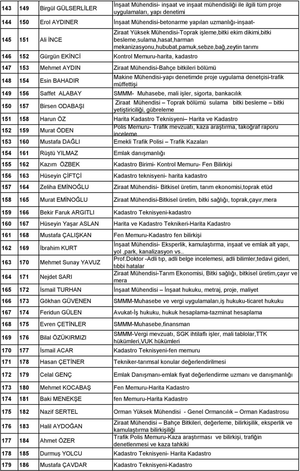 Memuru-harita, kadastro 147 153 Mehmet AYDIN Ziraat Mühendisi-Bahçe bitkileri bölümü 148 154 Esin BAHADIR Makine Mühendisi-yapı denetimde proje uygulama denetçisi-trafik müffettiģi 149 156 Saffet