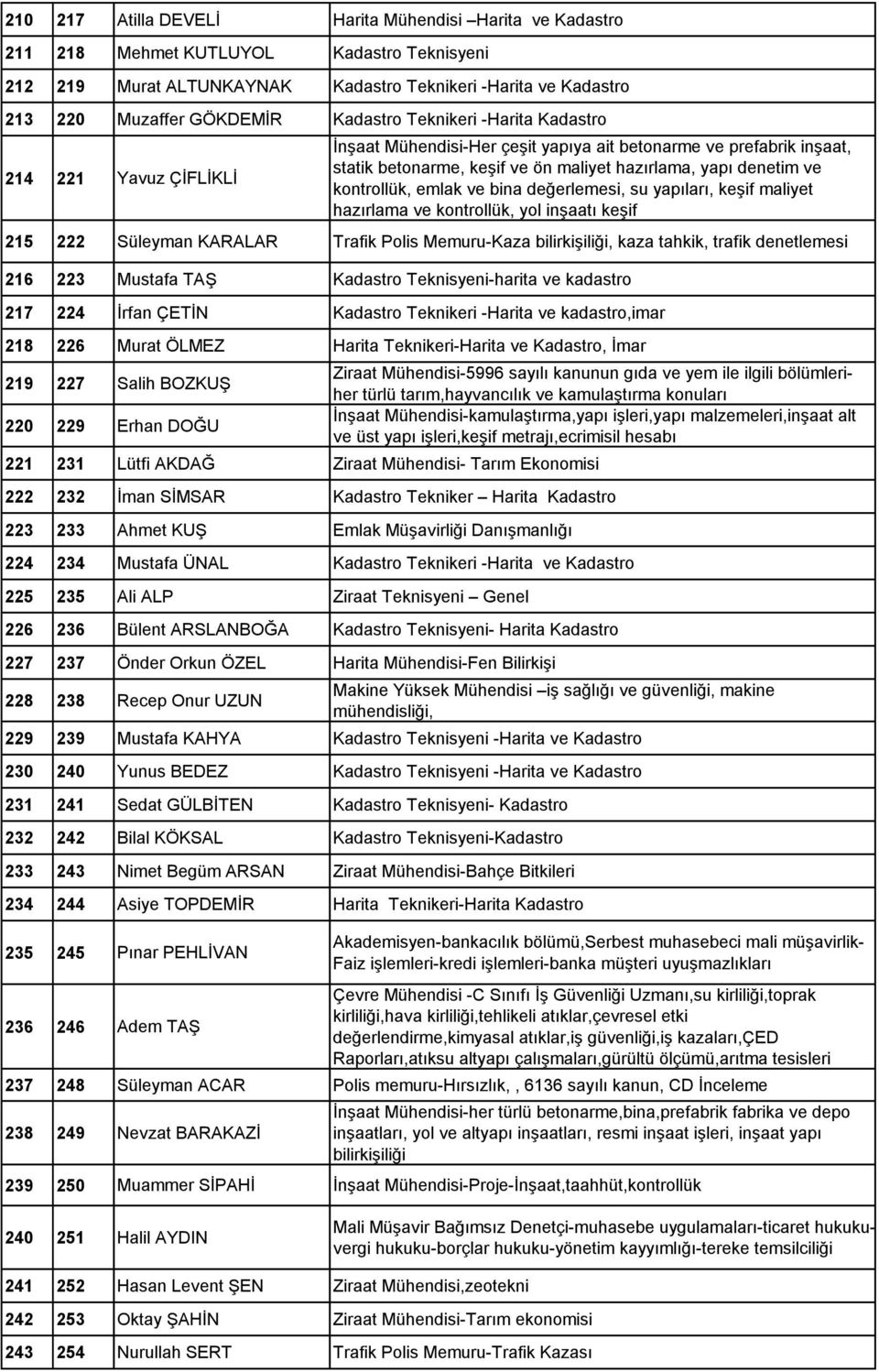 kontrollük, emlak ve bina değerlemesi, su yapıları, keģif maliyet hazırlama ve kontrollük, yol inģaatı keģif 215 222 Süleyman KARALAR Trafik Polis Memuru-Kaza bilirkiģiliği, kaza tahkik, trafik