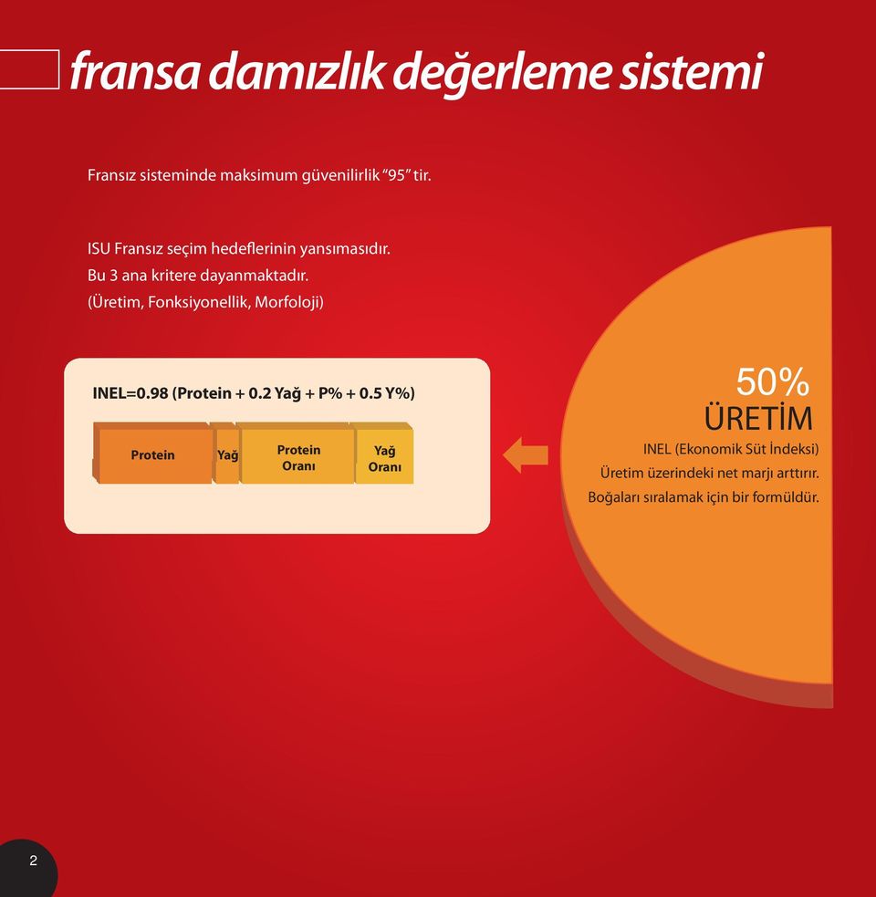 (Üretim, Fonksiyonellik, Morfoloji) INEL=0.98 (Protein + 0.2 Yağ + P% + 0.