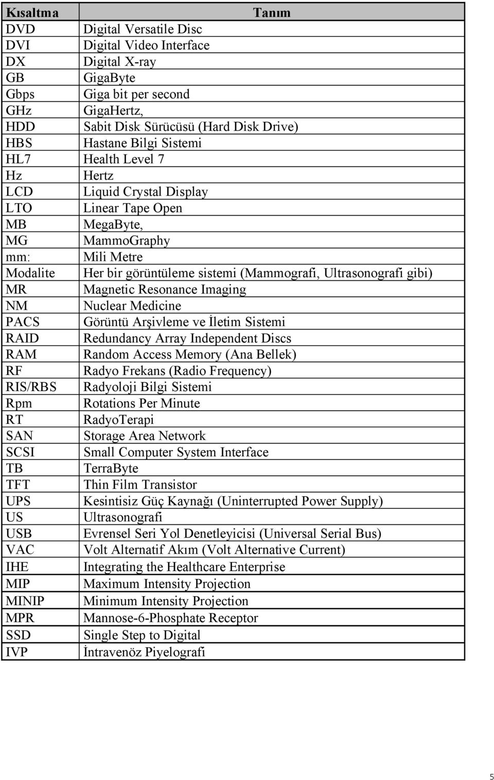 MR Magnetic Resonance Imaging NM Nuclear Medicine PACS Görüntü Arşivleme ve İletim Sistemi RAID Redundancy Array Independent Discs RAM Random Access Memory (Ana Bellek) RF Radyo Frekans (Radio