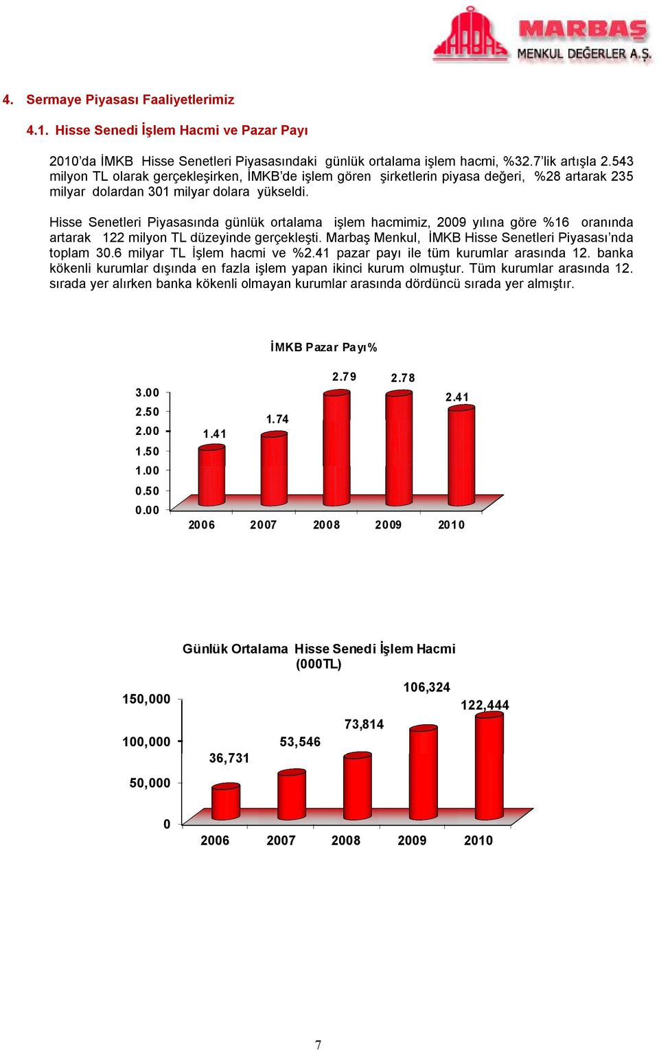 Hisse Senetleri Piyasasında günlük ortalama işlem hacmimiz, 2009 yılına göre %16 oranında artarak 122 milyon TL düzeyinde gerçekleşti. Marbaş Menkul, İMKB Hisse Senetleri Piyasası nda toplam 30.