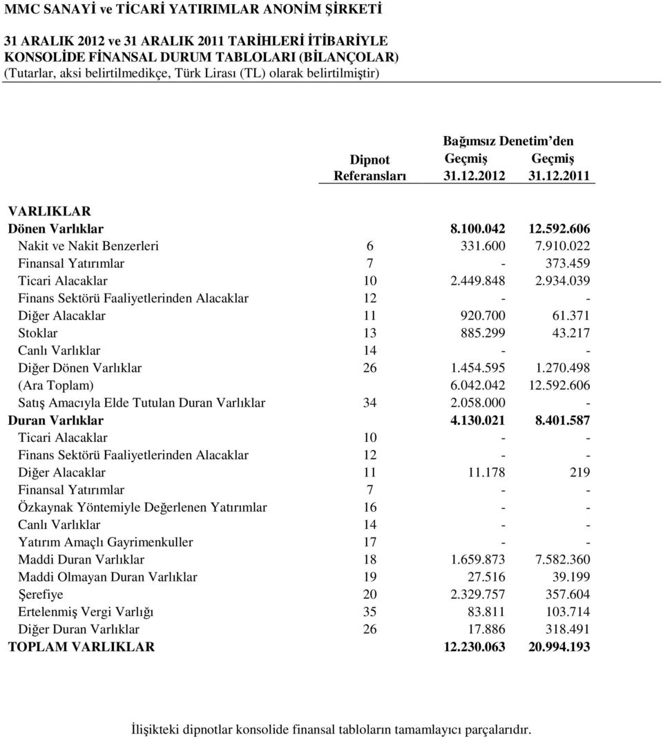 022 Finansal Yatırımlar 7-373.459 Ticari Alacaklar 10 2.449.848 2.934.039 Finans Sektörü Faaliyetlerinden Alacaklar 12 - - Diğer Alacaklar 11 920.700 61.371 Stoklar 13 885.299 43.