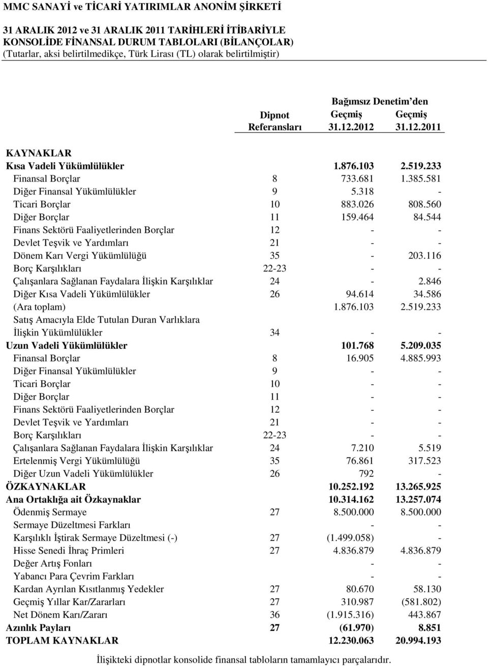 581 Diğer Finansal Yükümlülükler 9 5.318 - Ticari Borçlar 10 883.026 808.560 Diğer Borçlar 11 159.464 84.