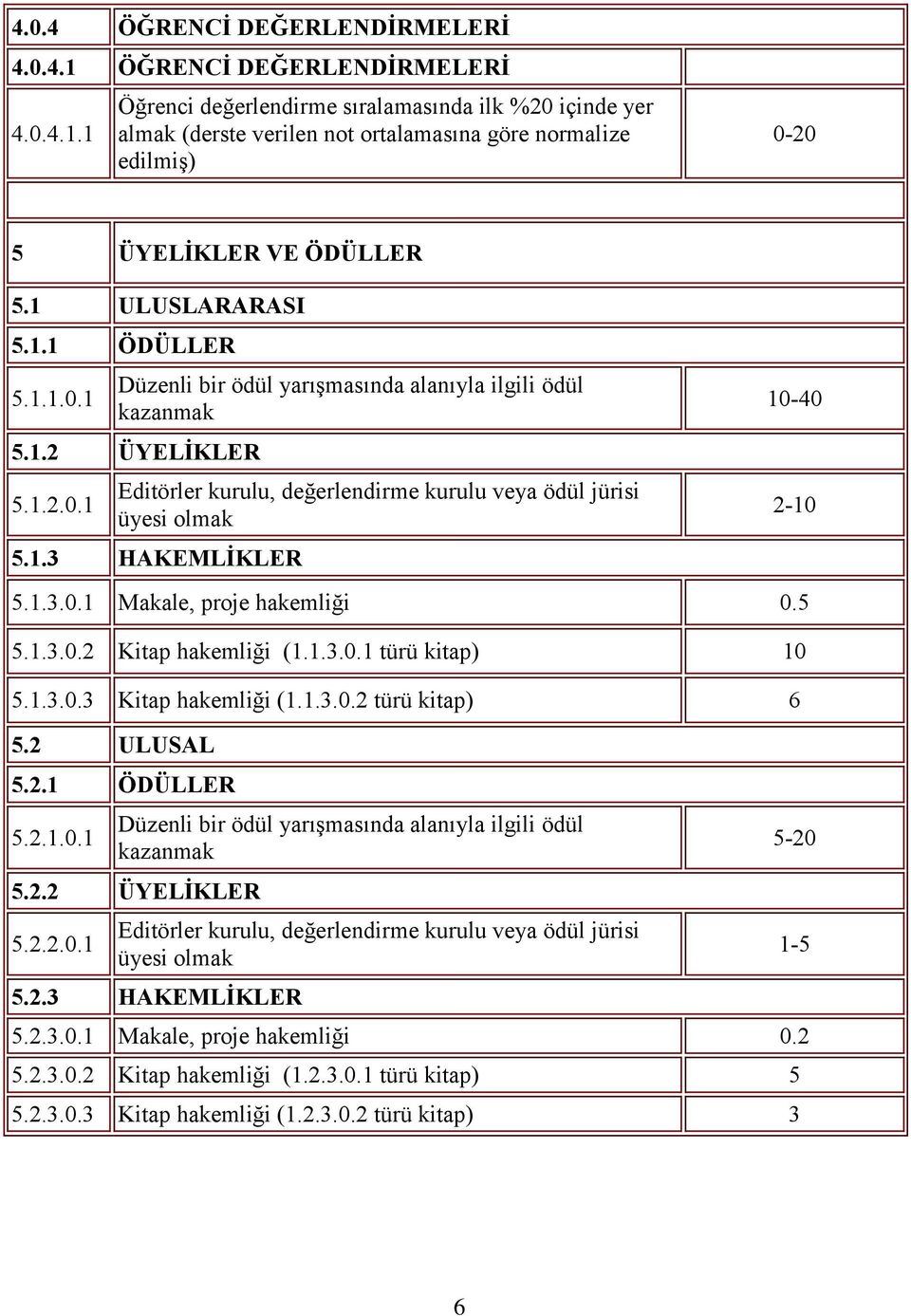 1..0.1 Makale, proje hakemliği 0.5 5.1..0.2 Kitap hakemliği (1.1..0.1 türü kitap) 5.1..0. Kitap hakemliği (1.1..0.2 türü kitap) 6 5.2 ULUSAL 5.2.1 ÖDÜLLER 5.2.1.0.1 Düzenli bir ödül yarışmasında alanıyla ilgili ödül kazanmak 5.