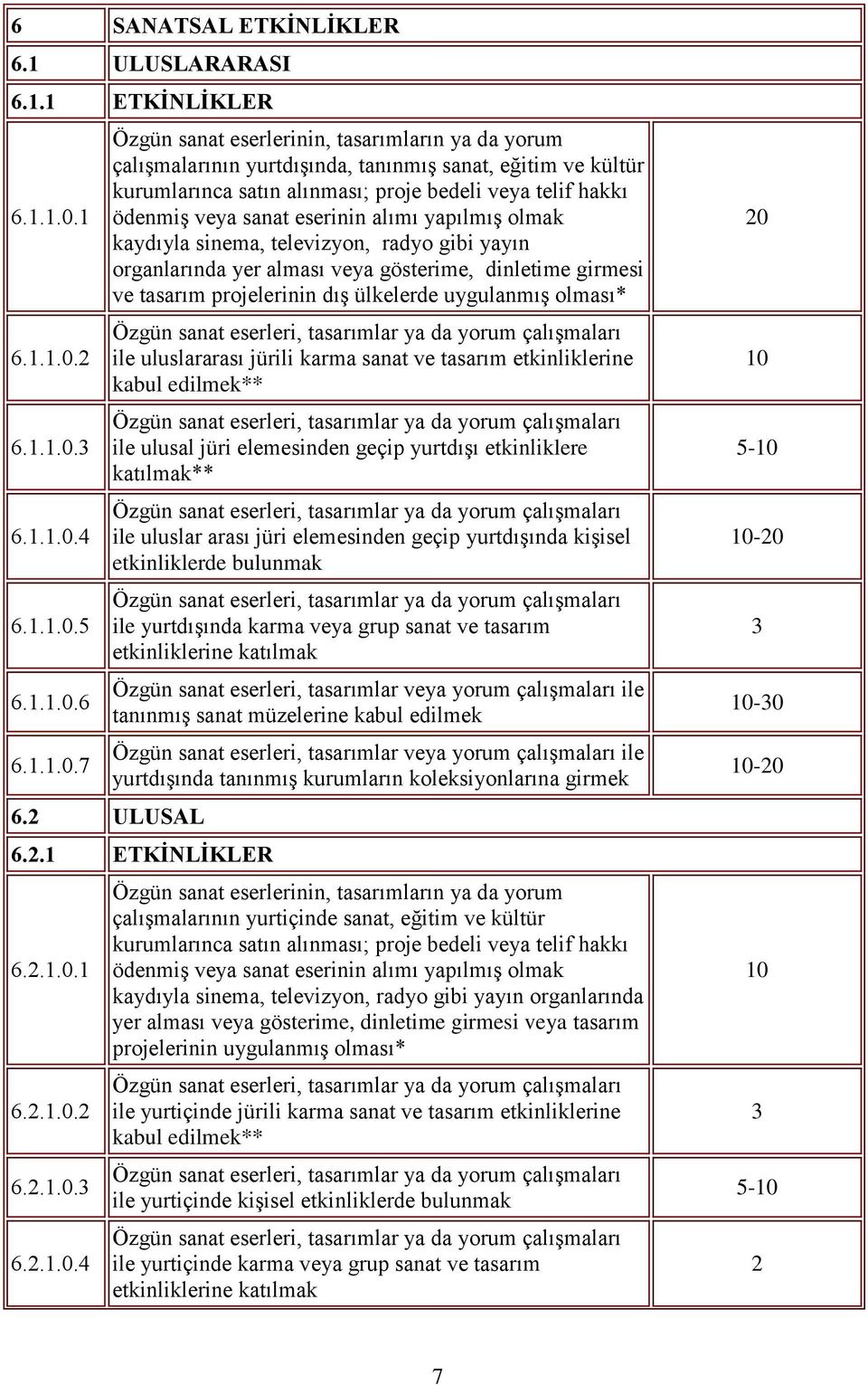 eserinin alımı yapılmış olmak kaydıyla sinema, televizyon, radyo gibi yayın organlarında yer alması veya gösterime, dinletime girmesi ve tasarım projelerinin dış ülkelerde uygulanmış olması* ile