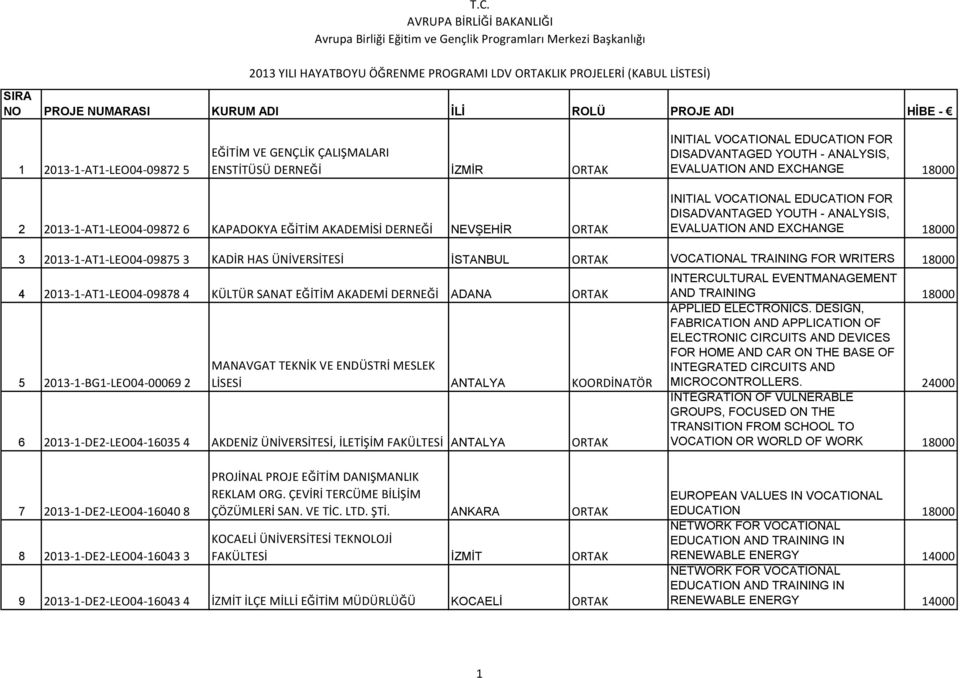 KADİR HAS ÜNİVERSİTESİ İSTANBUL ORTAK VOCATIONAL TRAINING FOR WRITERS 18000 4 2013-1-AT1-LEO04-09878 4 KÜLTÜR SANAT EĞİTİM AKADEMİ DERNEĞİ ADANA ORTAK 5 2013-1-BG1-LEO04-00069 2 MANAVGAT TEKNİK VE