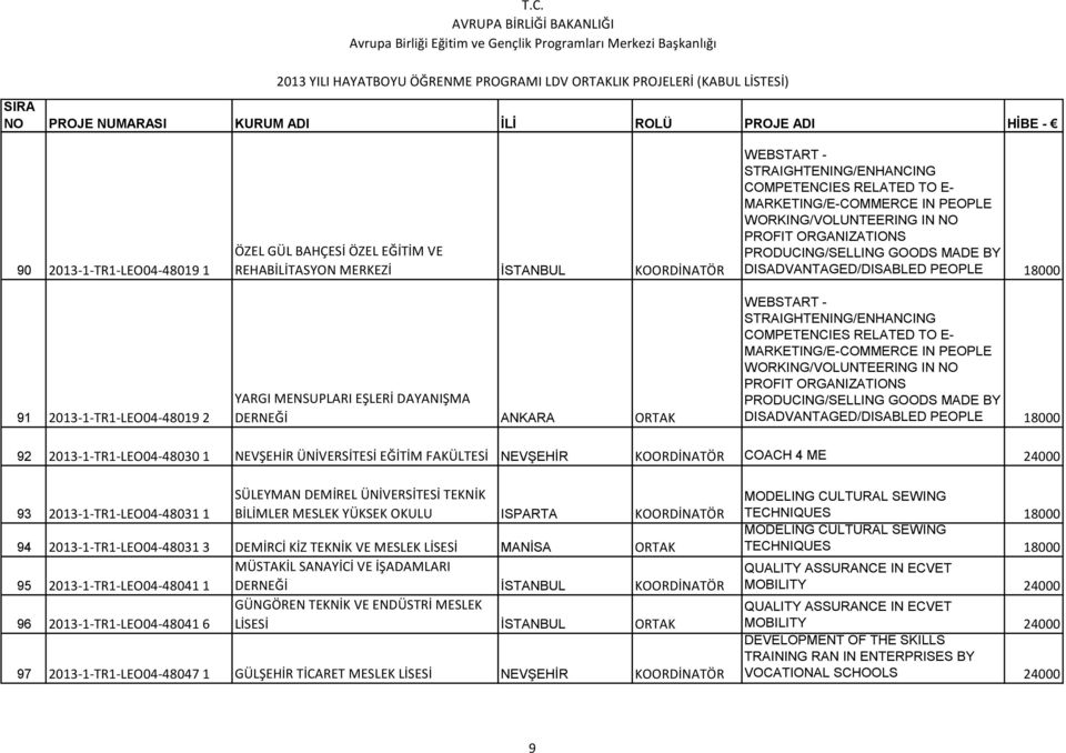 WEBSTART -  92 2013-1-TR1-LEO04-48030 1 NEVŞEHİR ÜNİVERSİTESİ EĞİTİM FAKÜLTESİ NEVŞEHİR KOORDİNATÖR COACH 4 ME 24000 93 2013-1-TR1-LEO04-48031 1 SÜLEYMAN DEMİREL ÜNİVERSİTESİ TEKNİK BİLİMLER MESLEK