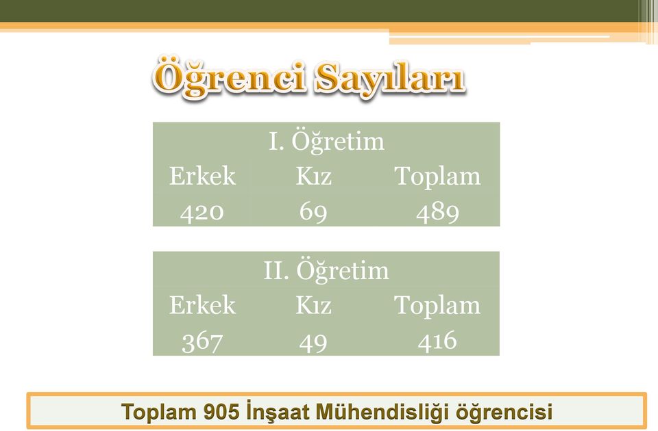 Toplam 905 İnşaat