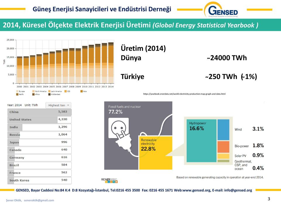 Türkiye 24000 TWh 250 TWh ( 1%) https://yearbook.