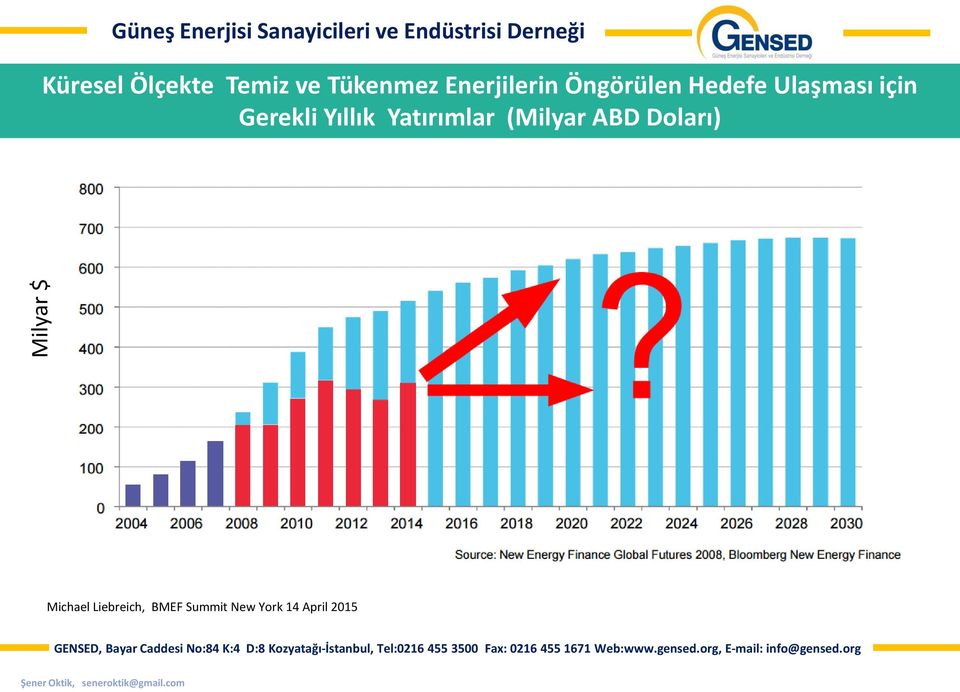 Hedefe Ulaşması için Gerekli Yıllık Yatırımlar (Milyar ABD