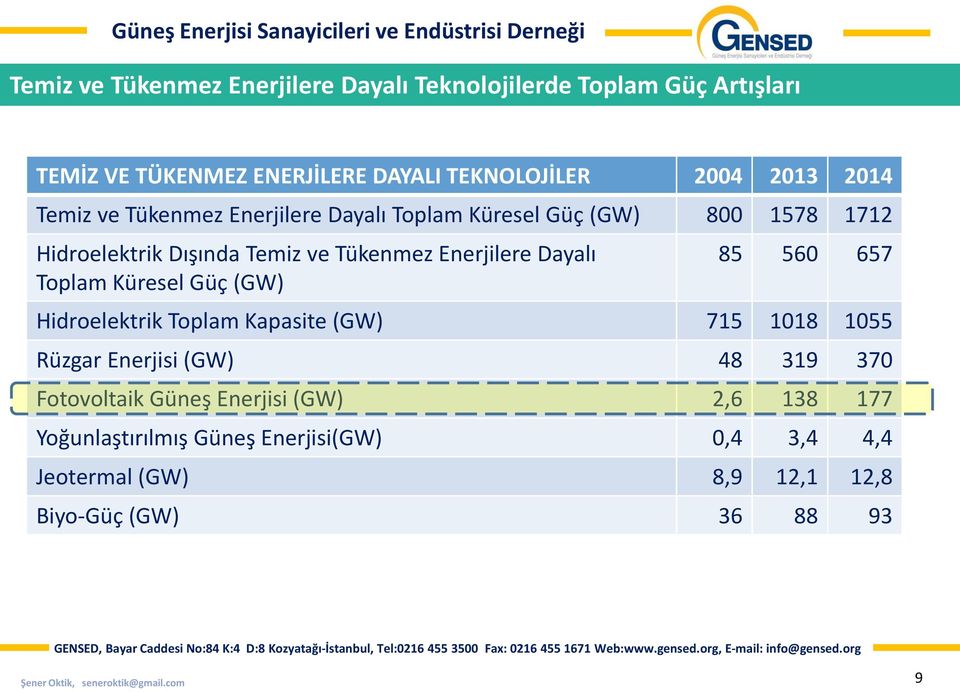 Dayalı Toplam Küresel Güç (GW) 85 560 657 Hidroelektrik Toplam Kapasite (GW) 715 1018 1055 Rüzgar Enerjisi (GW) 48 319 370