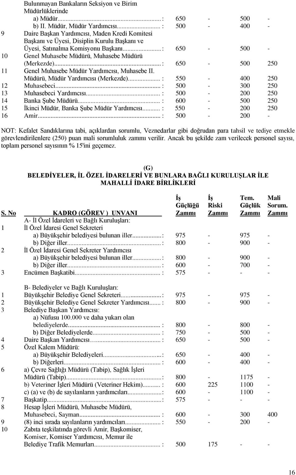 .. : 650-500 - 10 Genel Muhasebe Müdürü, Muhasebe Müdürü (Merkezde)... : 650-500 250 11 Genel Muhasebe Müdür Yardımcısı, Muhasebe II. Müdürü, Müdür Yardımcısı (Merkezde)... : 550-400 250 12 Muhasebeci.