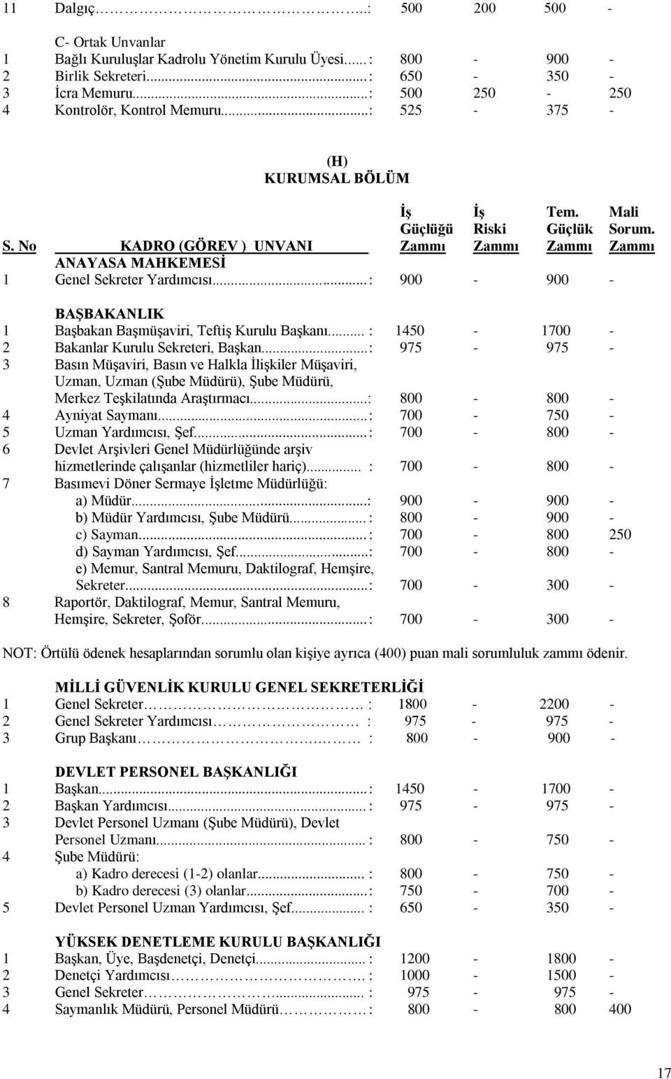 .. : 900-900 - BAŞBAKANLIK 1 Başbakan Başmüşaviri, Teftiş Kurulu Başkanı... : 1450-1700 - 2 Bakanlar Kurulu Sekreteri, Başkan.