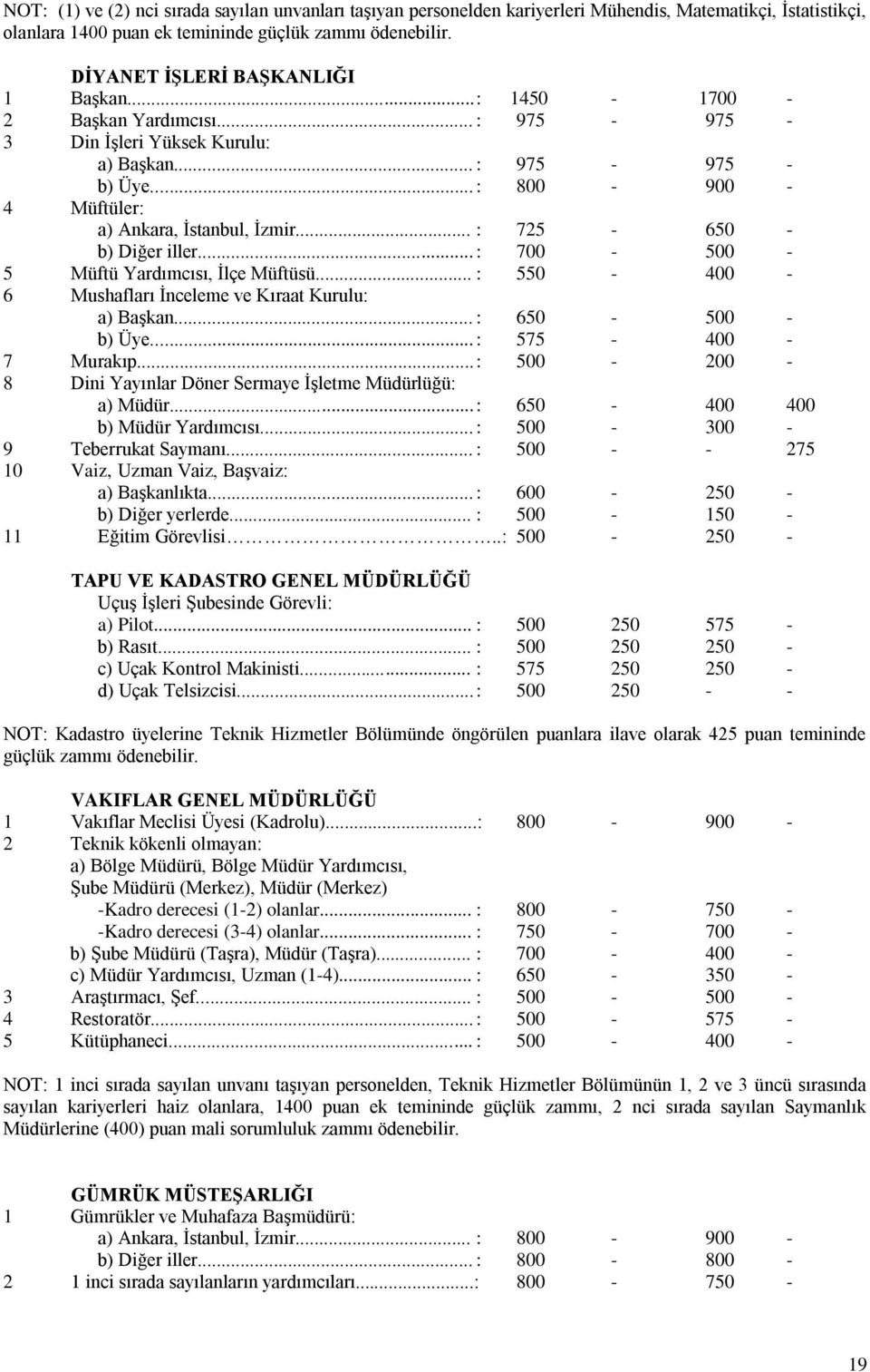 .. : 725-650 - b) Diğer iller... : 700-500 - 5 Müftü Yardımcısı, İlçe Müftüsü... : 550-400 - 6 Mushafları İnceleme ve Kıraat Kurulu: a) Başkan... : 650-500 - b) Üye... : 575-400 - 7 Murakıp.