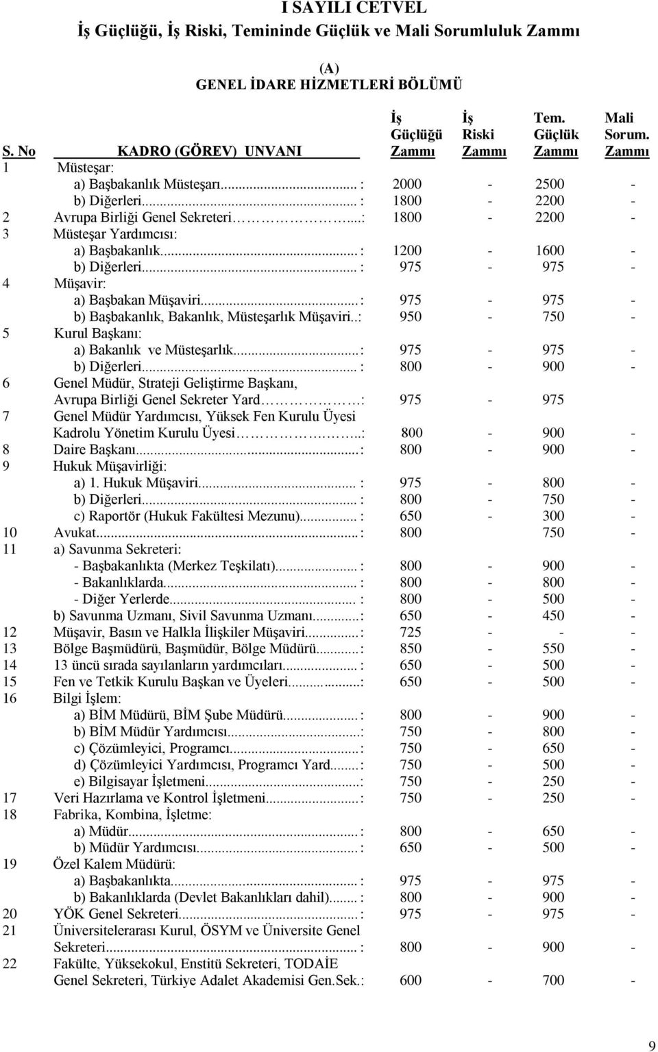 .. : 975-975 - 4 Müşavir: a) Başbakan Müşaviri... : 975-975 - b) Başbakanlık, Bakanlık, Müsteşarlık Müşaviri..: 950-750 - 5 Kurul Başkanı: a) Bakanlık ve Müsteşarlık... : 975-975 - b) Diğerleri.