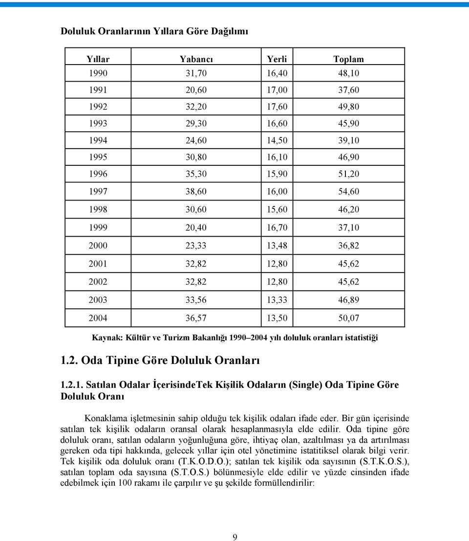 2004 36,57 13,50 50,07 Kaynak: Kültür ve Turizm Bakanlığı 1990 2004 yılı doluluk oranları istatistiği 1.2. Oda Tipine Göre Doluluk Oranları 1.2.1. Satılan Odalar İçerisindeTek Kişilik Odaların (Single) Oda Tipine Göre Doluluk Oranı Konaklama işletmesinin sahip olduğu tek kişilik odaları ifade eder.