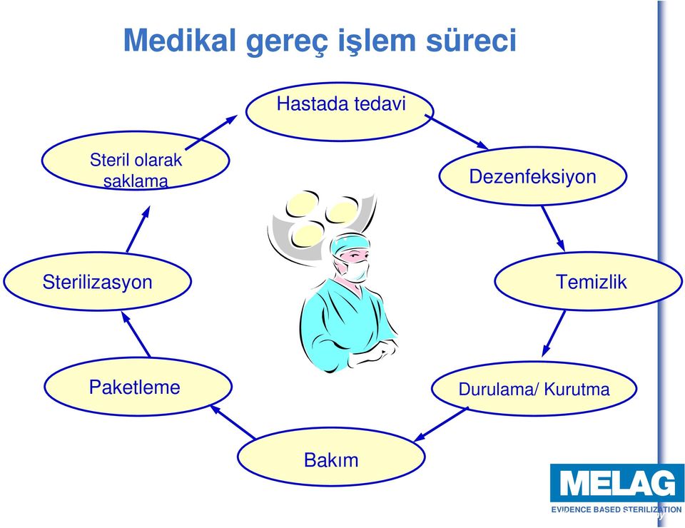 Dezenfeksiyon Sterilizasyon Temizlik