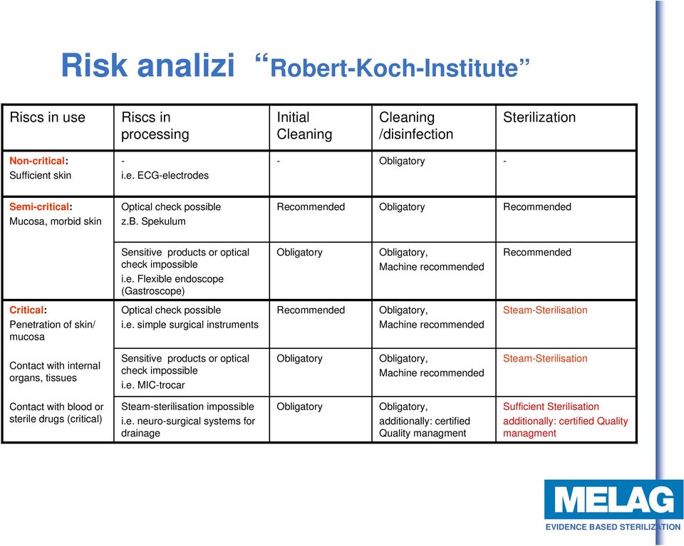 e. simple surgical instruments Recommended Obligatory, Machine recommended Steam-Sterilisation Contact with internal organs, tissues Sensitive products or optical check impossible i.e. MIC-trocar Obligatory Obligatory, Machine recommended Steam-Sterilisation Contact with blood or sterile drugs (critical) Steam-sterilisation impossible i.