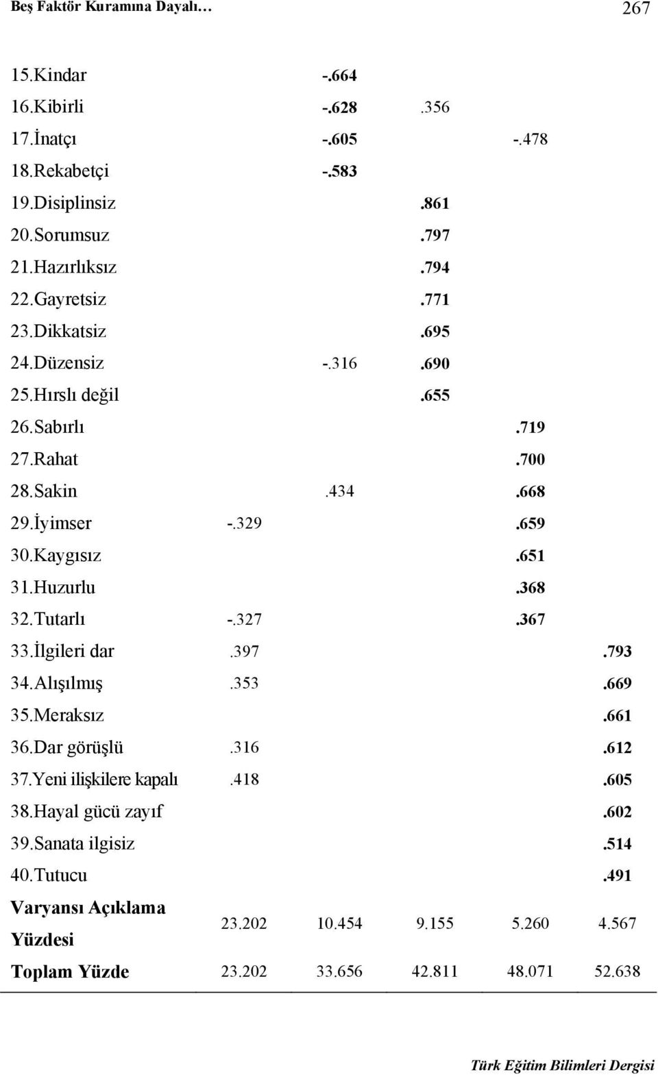 368 32.Tutarlı -.327.367 33.İlgileri dar.397.793 34.Alışılmış.353.669 35.Meraksız.661 36.Dar görüşlü.316.612 37.Yeni ilişkilere kapalı.418.605 38.Hayal gücü zayıf.