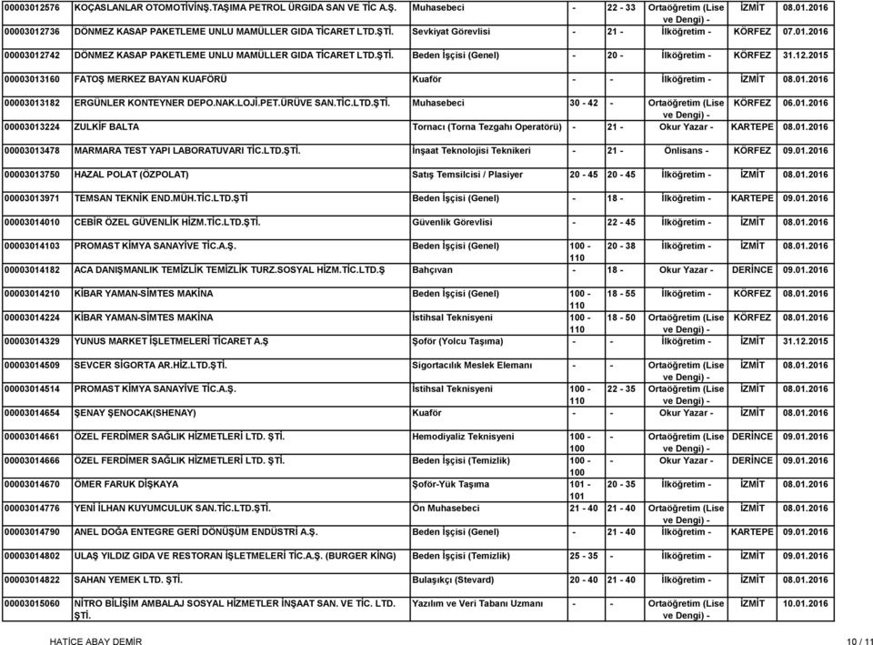 01.2016 00003013182 ERGÜNLER KONTEYNER DEPO.NAK.LOJİ.PET.ÜRÜVE SAN.TİC.LTD.ŞTİ. Muhasebeci 30-42 - Ortaöğretim (Lise KÖRFEZ 06.01.2016 00003013224 ZULKİF BALTA Tornacı (Torna Tezgahı Operatörü) - 21 - Okur Yazar - KARTEPE 08.