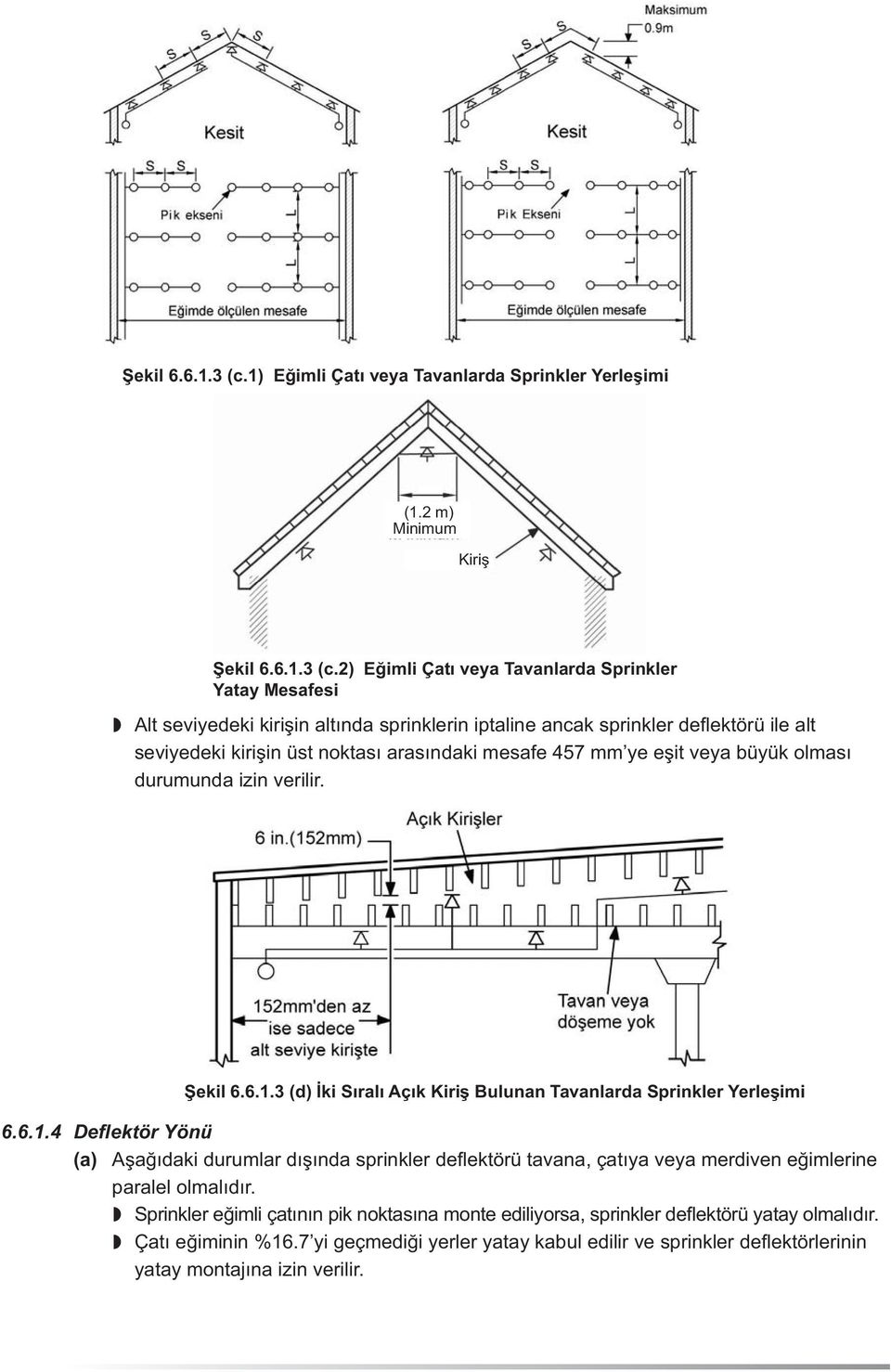 2 m) Minimum Kiriş 2) Eğimli Çatı veya larda Sprinkler Yatay Mesafesi lt seviyedeki kirişin altında sprinklerin iptaline ancak sprinkler deflektörü ile alt seviyedeki kirişin üst noktası