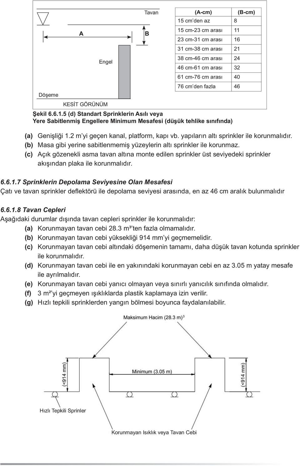 yapıların altı sprinkler ile korunmalıdır. (b) Masa gibi yerine sabitlenmemiş yüzeylerin altı sprinkler ile korunmaz.