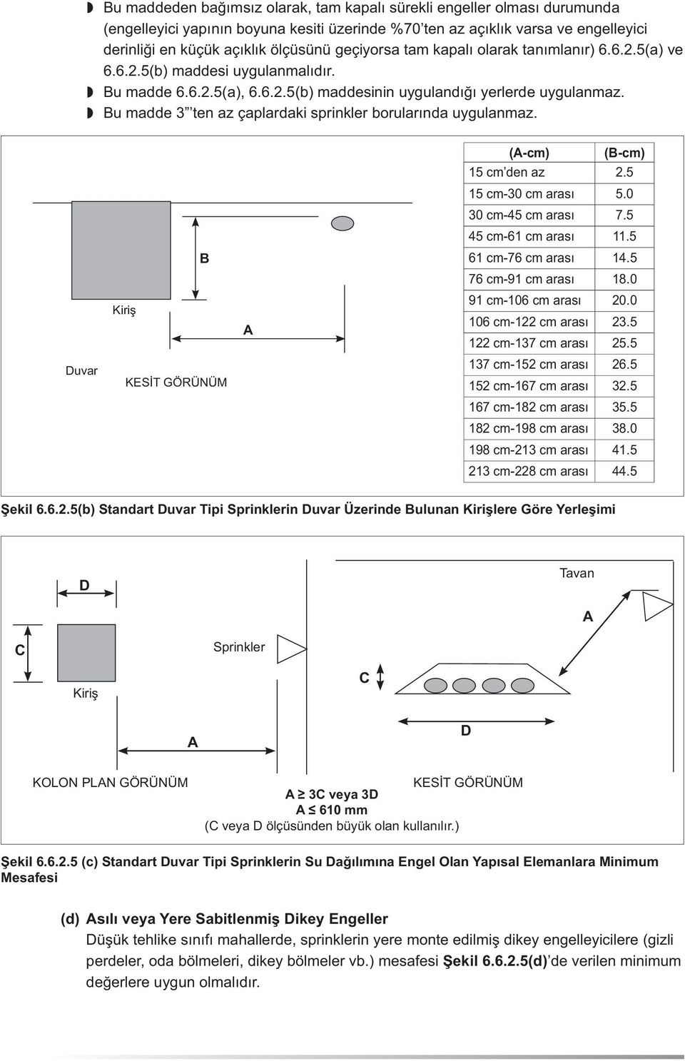Bu madde 3 ten az çaplardaki sprinkler borularında uygulanmaz. Duvar Kiriş B KESİT GÖRÜNÜM (-cm) (B-cm) 15 cm den az 2.5 15 cm-30 cm arası 5.0 30 cm-45 cm arası 7.5 45 cm-61 cm arası 11.
