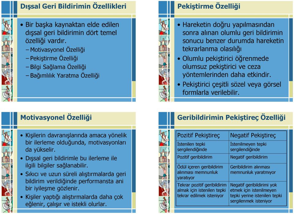 tekrarlanma olasılığı Olumlu pekiştirici öğrenmede olumsuz pekiştirici ve ceza yöntemlerinden daha etkindir. Pekiştirici çeşitli sözel veya görsel formlarla verilebilir.