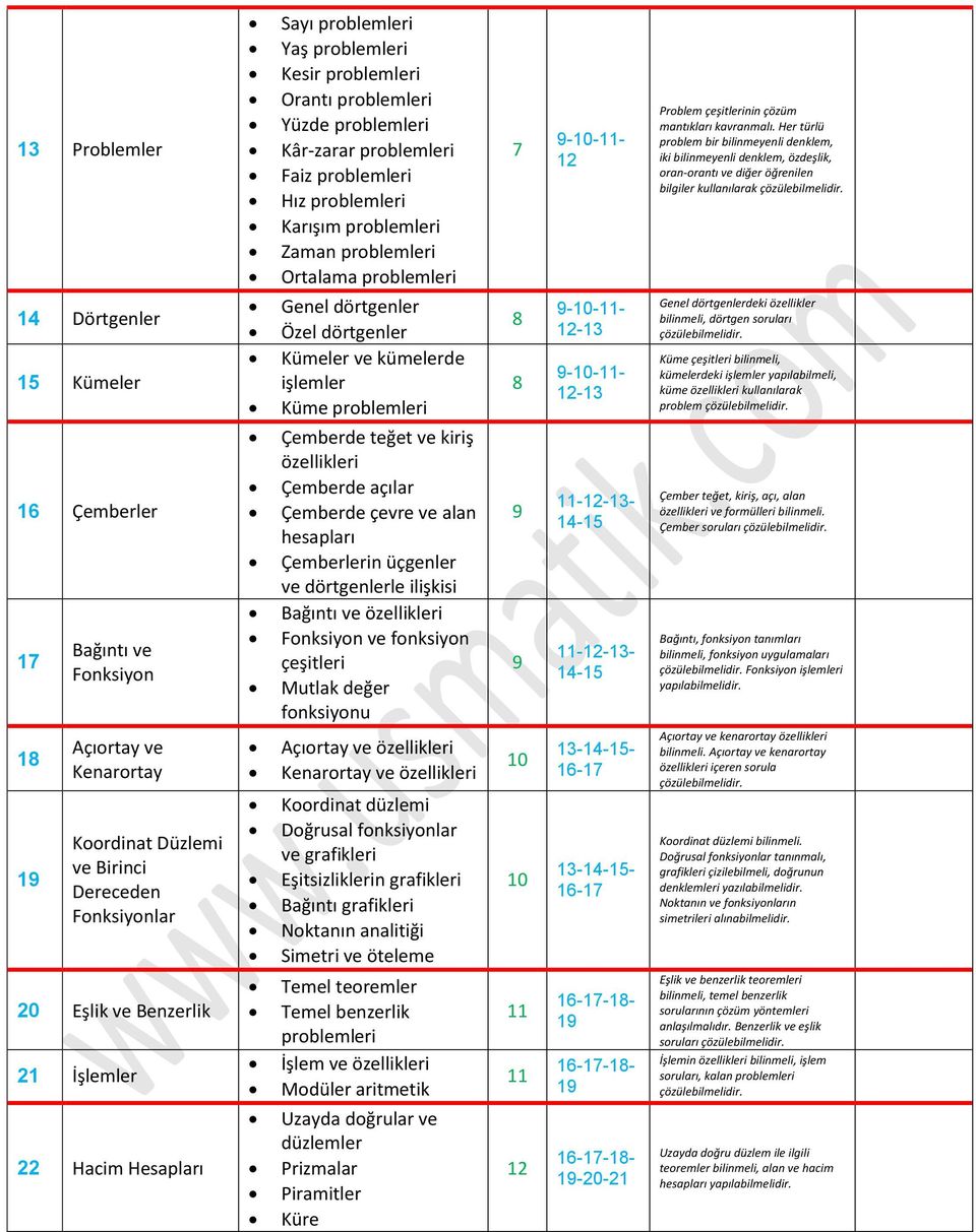 problemleri Genel dörtgenler Özel dörtgenler Kümeler ve kümelerde Küme problemleri Çemberde teğet ve kiriş Çemberde açılar Çemberde çevre ve alan hesapları Çemberlerin üçgenler ve dörtgenlerle