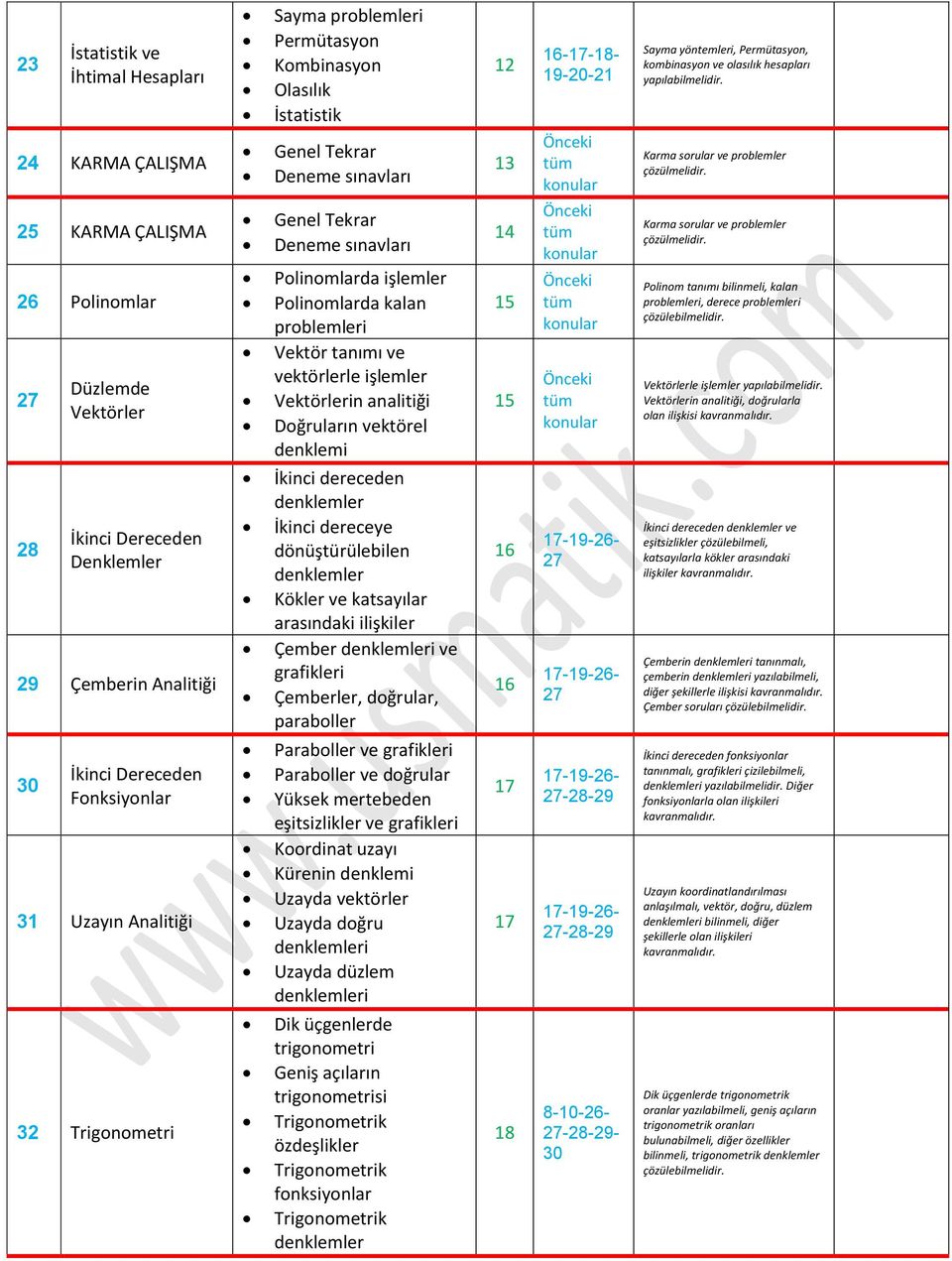 Vektör tanımı ve vektörlerle Vektörlerin analitiği Doğruların vektörel denklemi İkinci dereceden İkinci dereceye dönüştürülebilen Kökler ve katsayılar arasındaki ilişkiler Çember i ve grafikleri