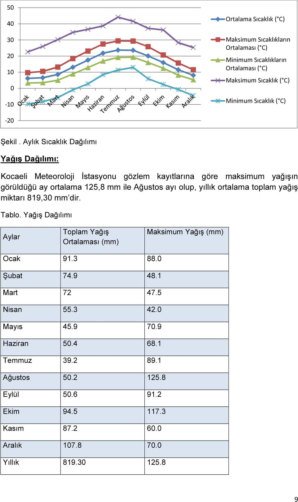 Aylık Sıcaklık Dağılımı Yağış Dağılımı: Kocaeli Meteoroloji İstasyonu gözlem kayıtlarına göre maksimum yağışın görüldüğü ay ortalama 125,8 mm ile Ağustos ayı olup, yıllık