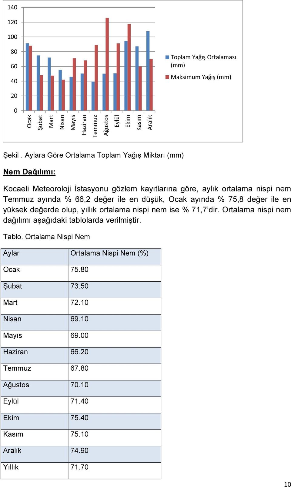 düşük, Ocak ayında % 75,8 değer ile en yüksek değerde olup, yıllık ortalama nispi nem ise % 71,7 dir. Ortalama nispi nem dağılımı aşağıdaki tablolarda verilmiştir. Tablo.