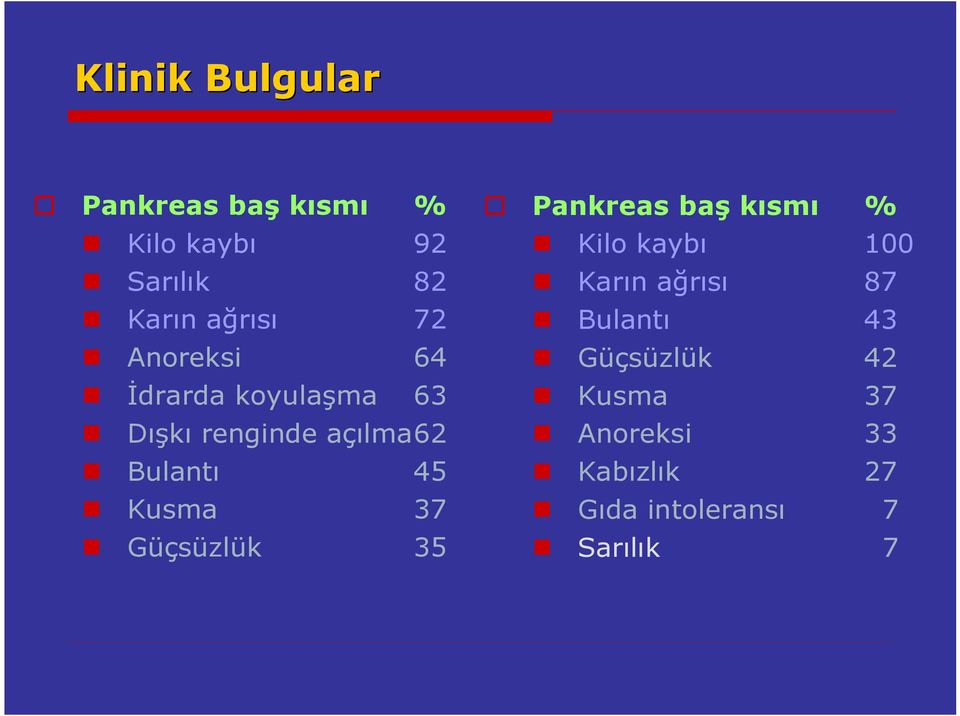 37 Güçsüzlük 35 Pankreas baş kısmı % Kilo kaybı 100 Karın ağrısı 87 Bulantı