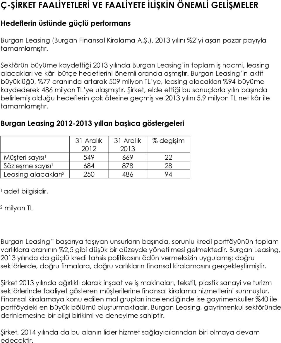 Burgan Leasing in aktif büyüklüğü, %77 oranında artarak 509 milyon TL ye, leasing alacakları %94 büyüme kaydederek 486 milyon TL ye ulaşmıştır.