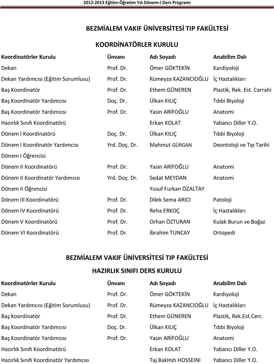 Cerrahi Baş Koordinatör Yardımcısı Doç. Dr. Tıbbi Biyoloji Baş Koordinatör Yardımcısı Prof. Dr. Anatomi Hazırlık Sınıfı Koordinatörü Erkan KOLAT Yabancı Diller Y.O. Dönem I Koordinatörü Doç. Dr. Tıbbi Biyoloji Dönem I Koordinatör Yardımcısı Yrd.