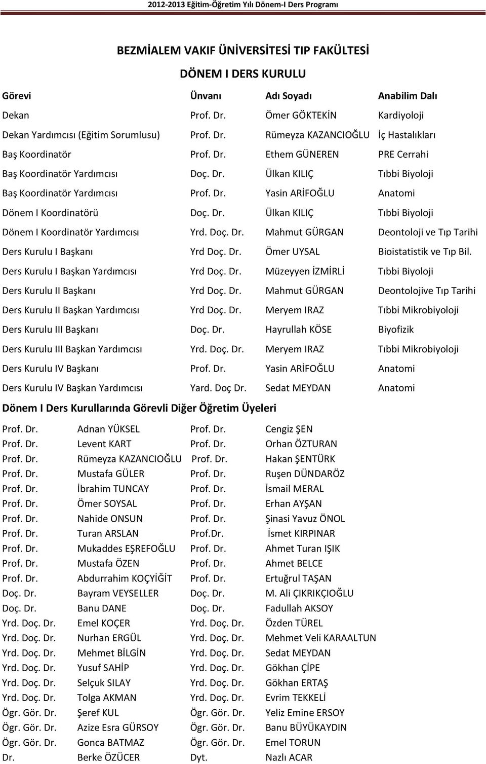 Doç. Dr. Mahmut GÜRGAN Deontoloji ve Tıp Tarihi Ders Kurulu I Başkanı Yrd Doç. Dr. Bioistatistik ve Tıp Bil. Ders Kurulu I Başkan Yardımcısı Yrd Doç. Dr. Müzeyyen İZMİRLİ Tıbbi Biyoloji Ders Kurulu II Başkanı Yrd Doç.