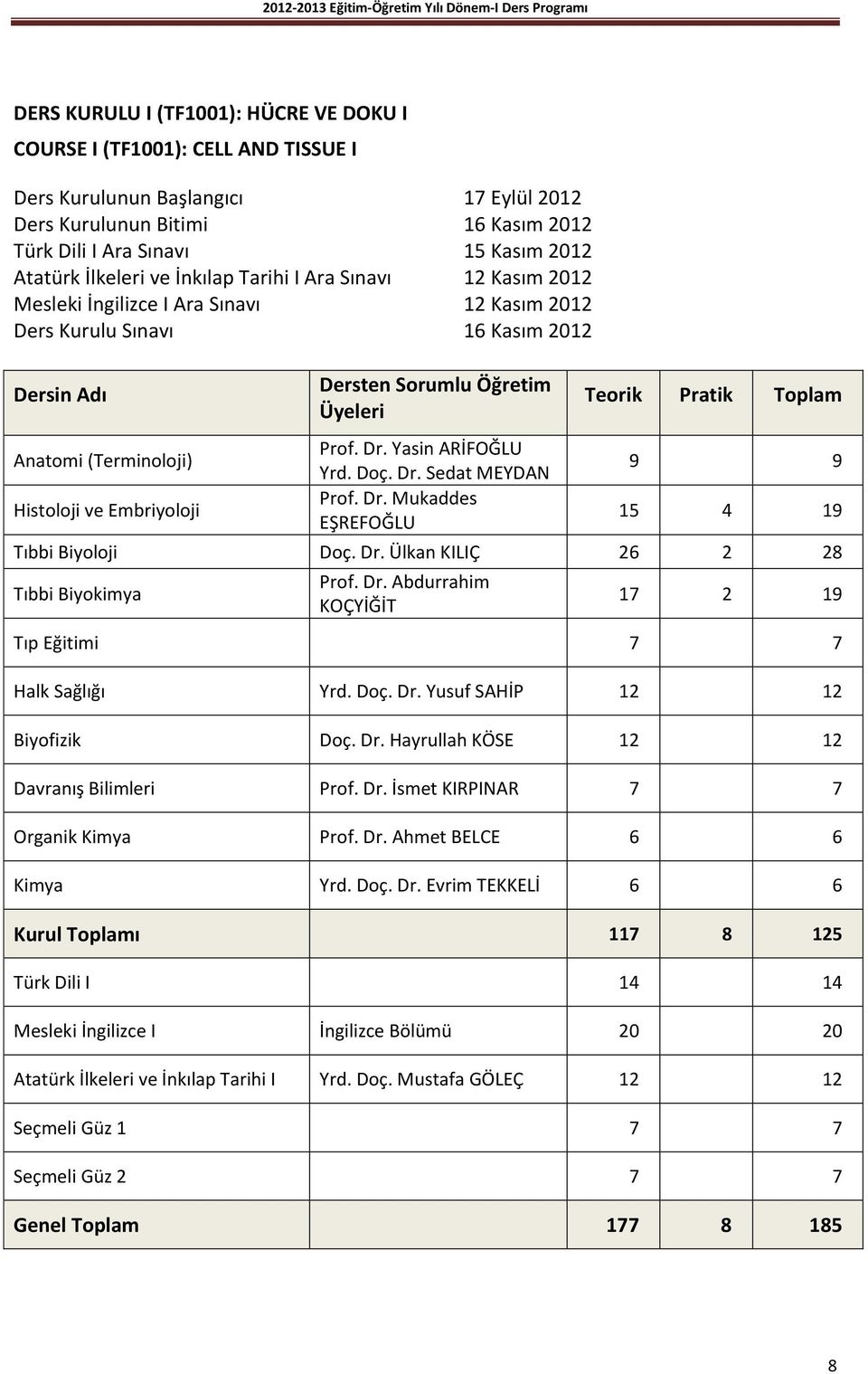 Sorumlu Öğretim Üyeleri Prof. Dr. Yrd. Doç. Dr. Sedat MEYDAN Prof. Dr. Teorik Pratik Toplam 9 9 15 4 19 Tıbbi Biyoloji Doç. Dr. 26 2 28 Tıbbi Biyokimya Prof. Dr. Abdurrahim KOÇYİĞİT 17 2 19 Tıp Eğitimi 7 7 Halk Sağlığı Yrd.