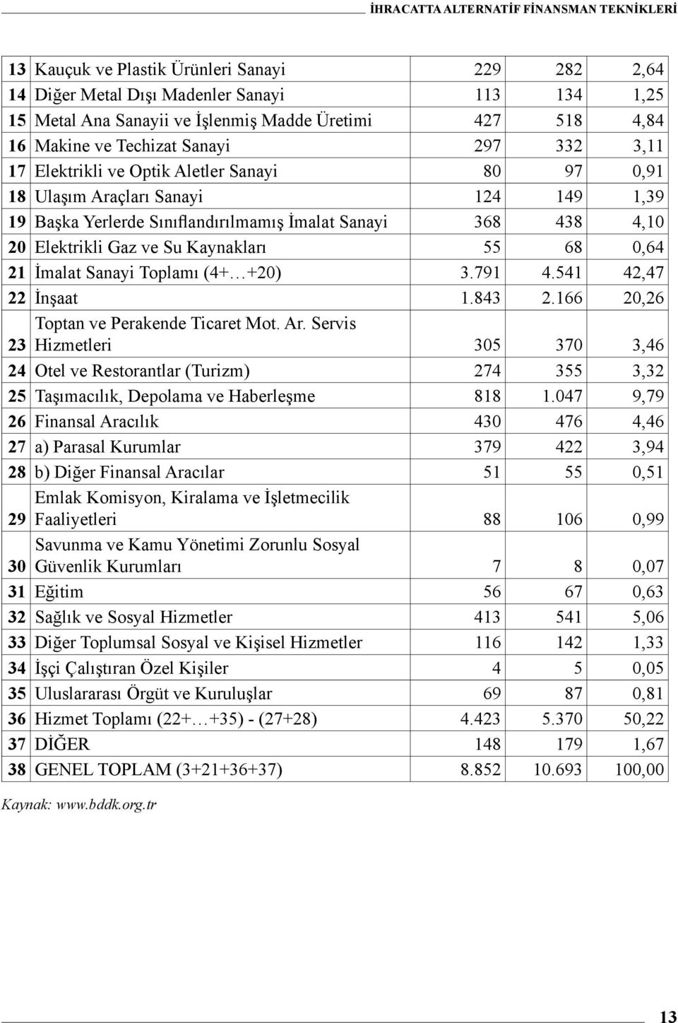 0,64 21 İmalat Sanayi Toplamı (4+ +20) 3.791 4.541 42,47 22 İnşaat 1.843 2.166 20,26 Toptan ve Perakende Ticaret Mot. Ar.