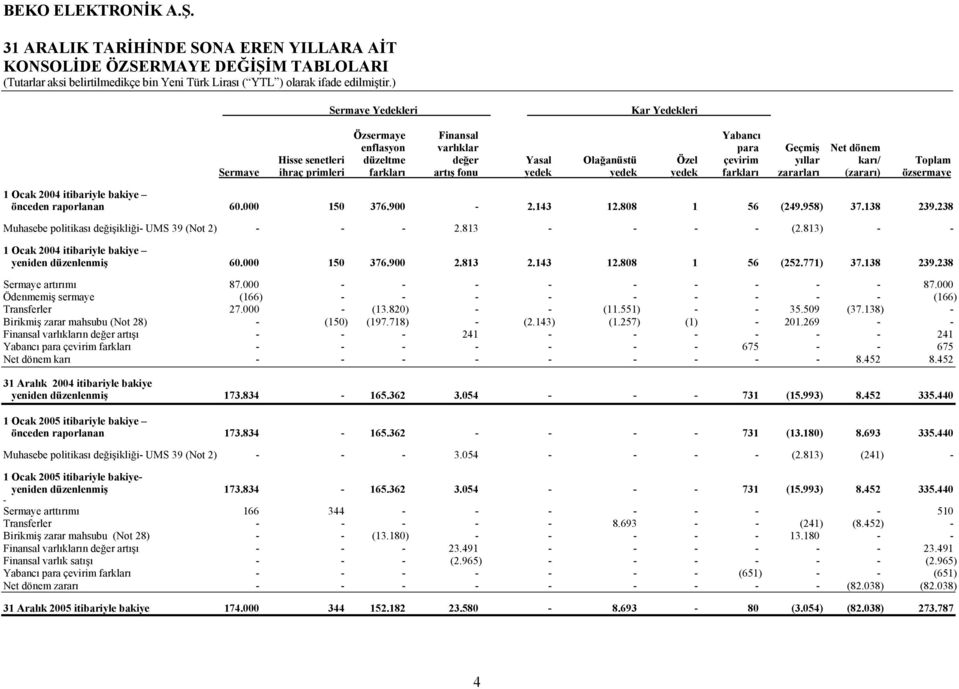 önceden raporlanan 60.000 150 376.900-2.143 12.808 1 56 (249.958) 37.138 239.238 Muhasebe politikası değişikliği- UMS 39 (Not 2) - - - 2.813 - - - - (2.