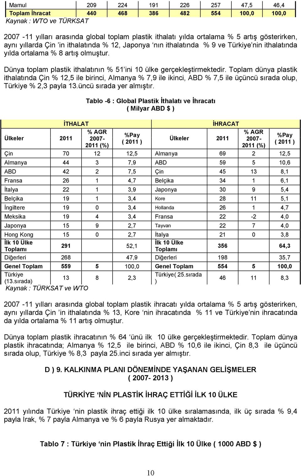 Dünya toplam plastik ithalatının % 51 ini 10 ülke gerçekleştirmektedir.
