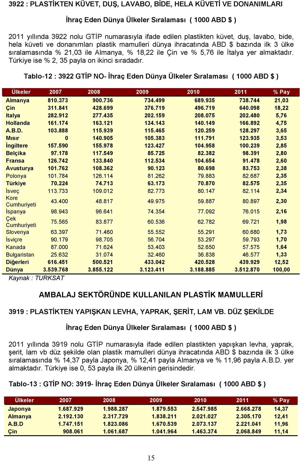 Türkiye ise % 2, 35 payla on ikinci sıradadır. Tablo-12 : 3922 GTİP NO- İhraç Eden Dünya Ülkeler Sıralaması ( 1000 ABD $ ) Ülkeler 2007 2008 2009 2010 2011 % Pay Almanya 810.373 900.736 734.499 689.