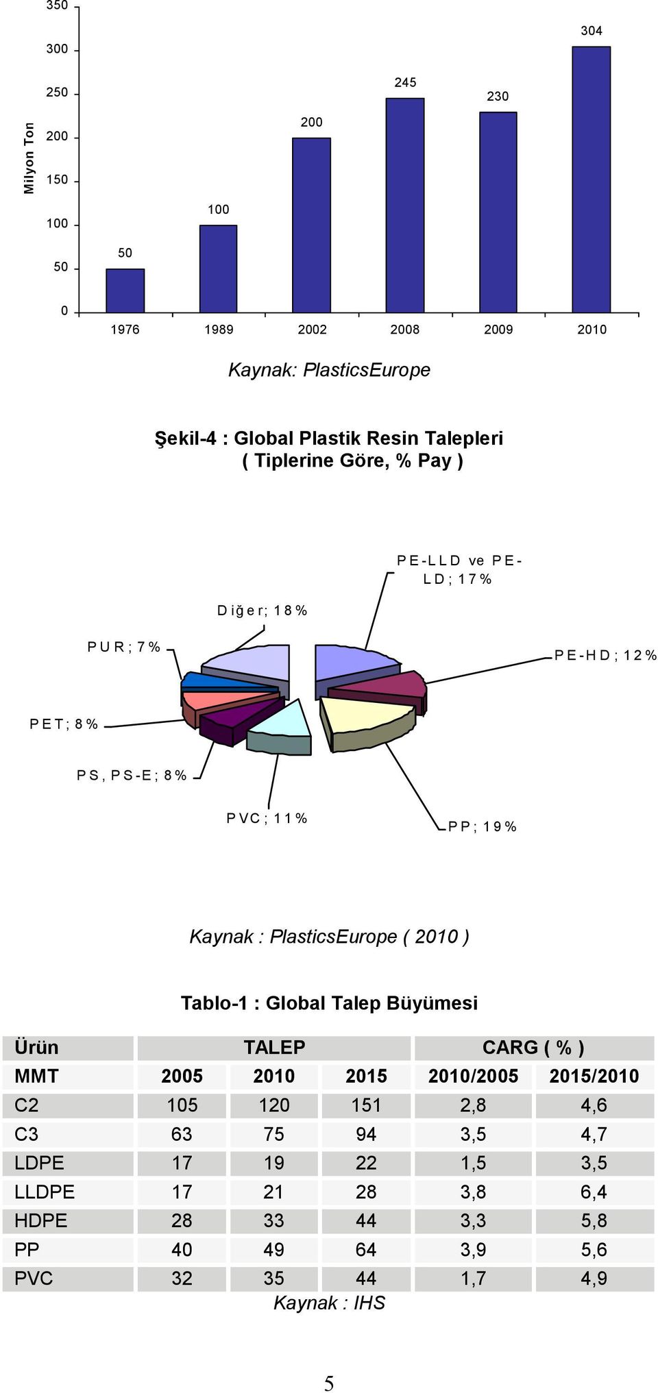 1 % P P ; 1 9 % Kaynak : PlasticsEurope ( 2010 ) Tablo-1 : Global Talep Büyümesi Ürün TALEP CARG ( % ) MMT 2005 2010 2015 2010/2005 2015/2010 C2 105