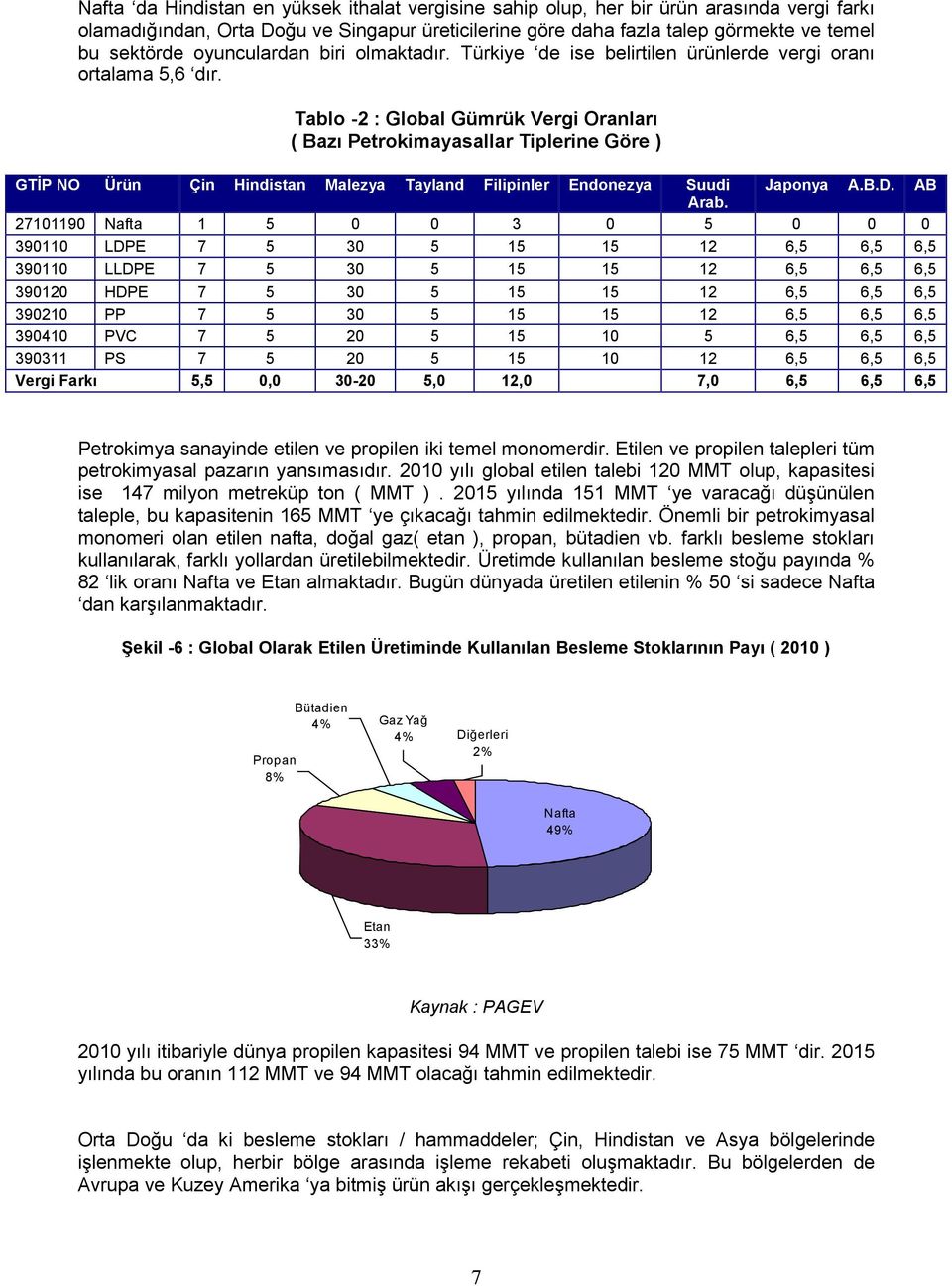 Tablo -2 : Global Gümrük Vergi Oranları ( Bazı Petrokimayasallar Tiplerine Göre ) GTİP NO Ürün Çin Hindistan Malezya Tayland Filipinler Endonezya Suudi Japonya A.B.D. AB Arab.