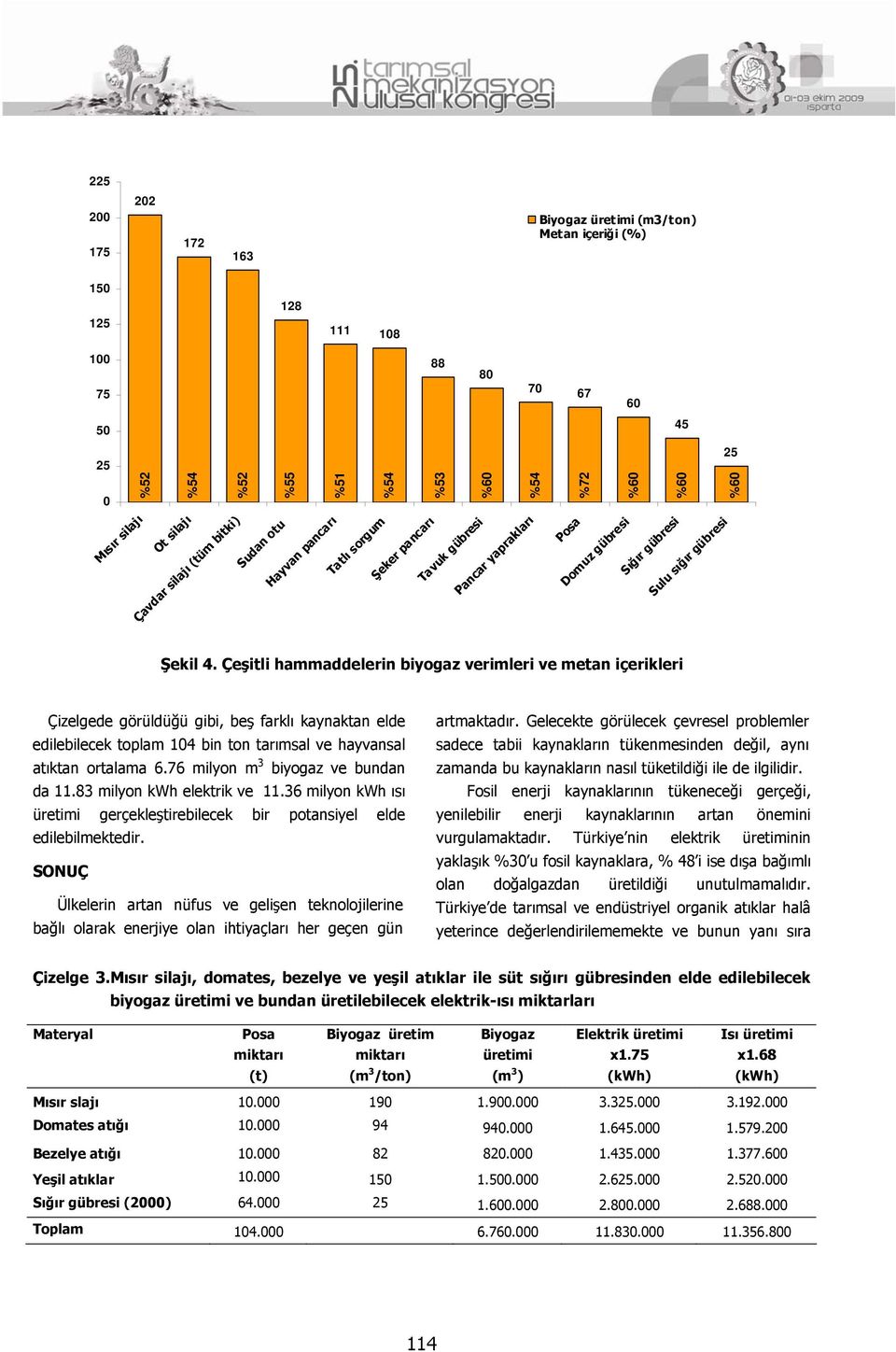 Çeşitli hammaddelerin biyogaz verimleri ve metan içerikleri Çizelgede görüldüğü gibi, beş farklı kaynaktan elde edilebilecek toplam 104 bin ton tarımsal ve hayvansal atıktan ortalama 6.