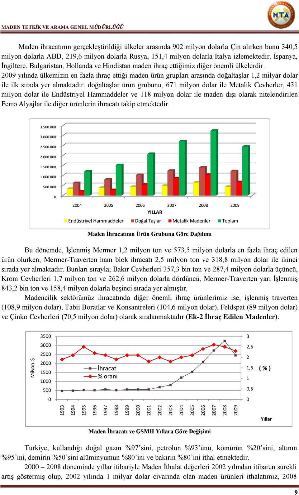 İspanya, İngiltere, Bulgaristan, Hollanda ve Hindistan maden ihraç ettiğimiz diğer önemli ülkelerdir.