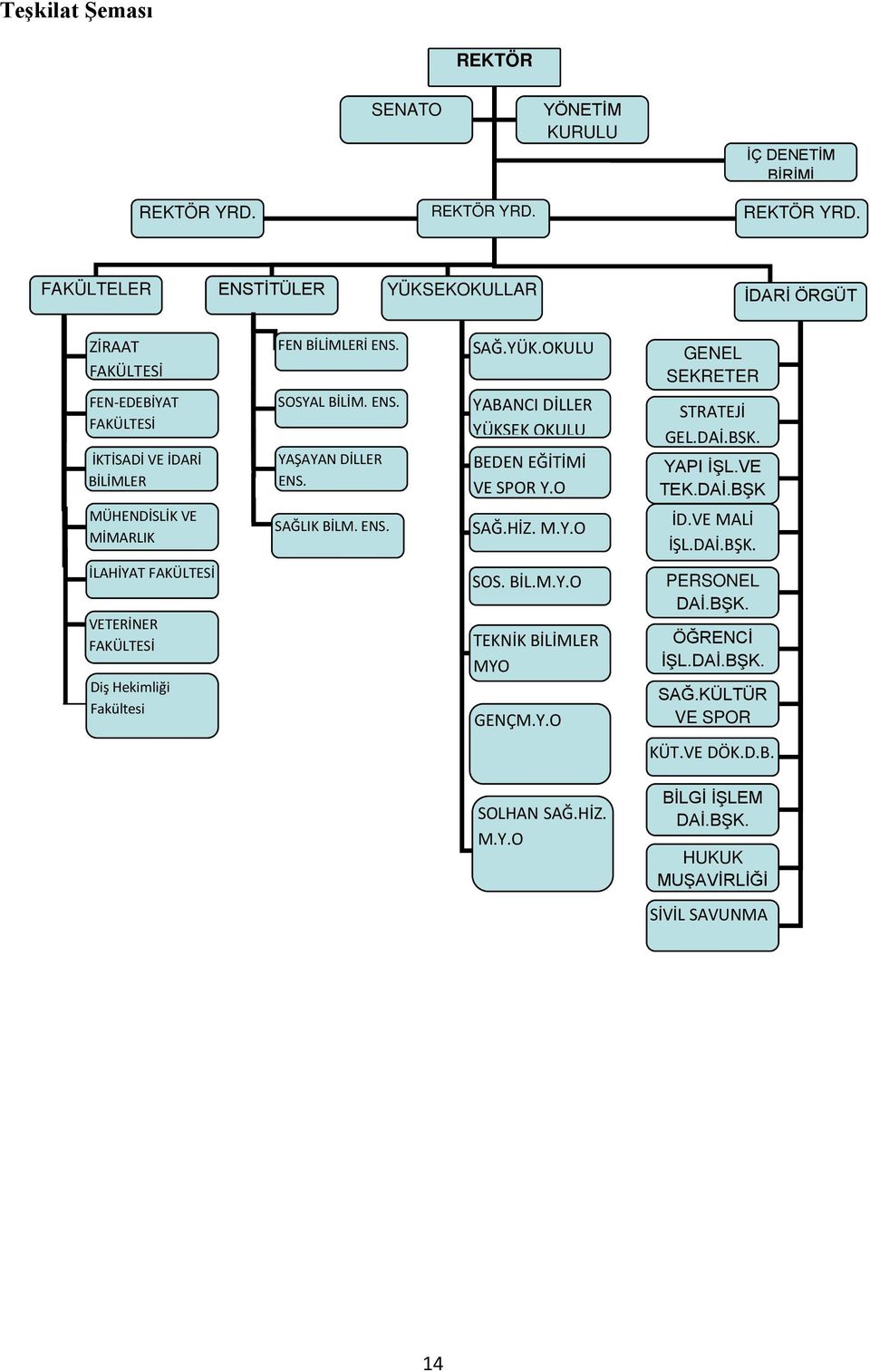 SAĞ.YÜK.OKULU YABANCI DİLLER YÜKSEK OKULU BEDEN EĞİTİMİ VE SPOR Y.O GENEL SEKRETER STRATEJİ GEL.DAİ.BŞK. YAPI İŞL.VE TEK.DAİ.BŞK MÜHENDİSLİK VE MİMARLIK SAĞLIK BİLM. ENS. SAĞ.HİZ. M.Y.O İD.