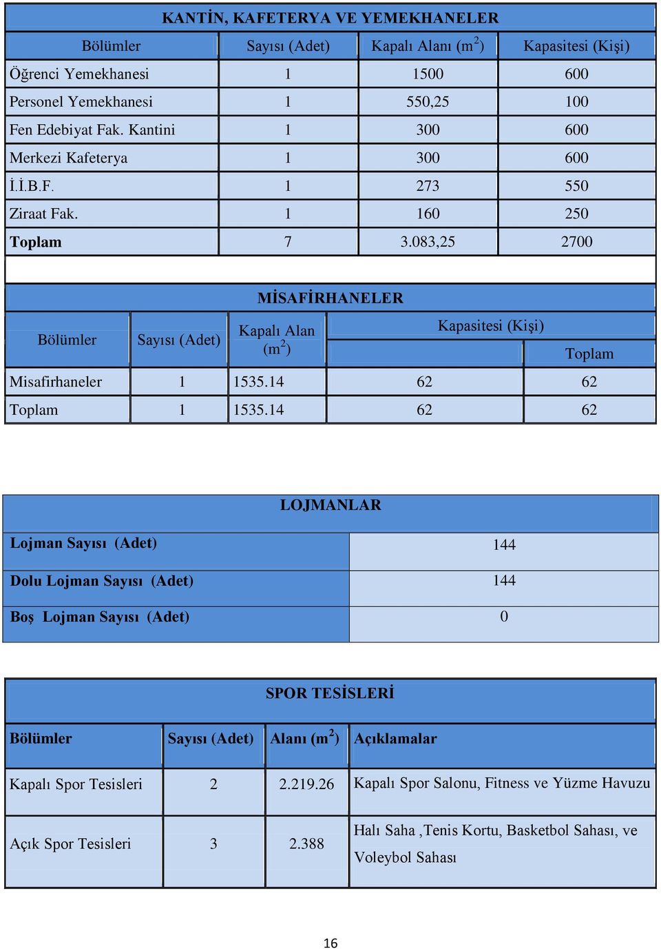 083,25 2700 Bölümler Sayısı (Adet) MİSAFİRHANELER Kapalı Alan (m 2 ) Kapasitesi (Kişi) Toplam Misafirhaneler 1 1535.14 62 62 Toplam 1 1535.