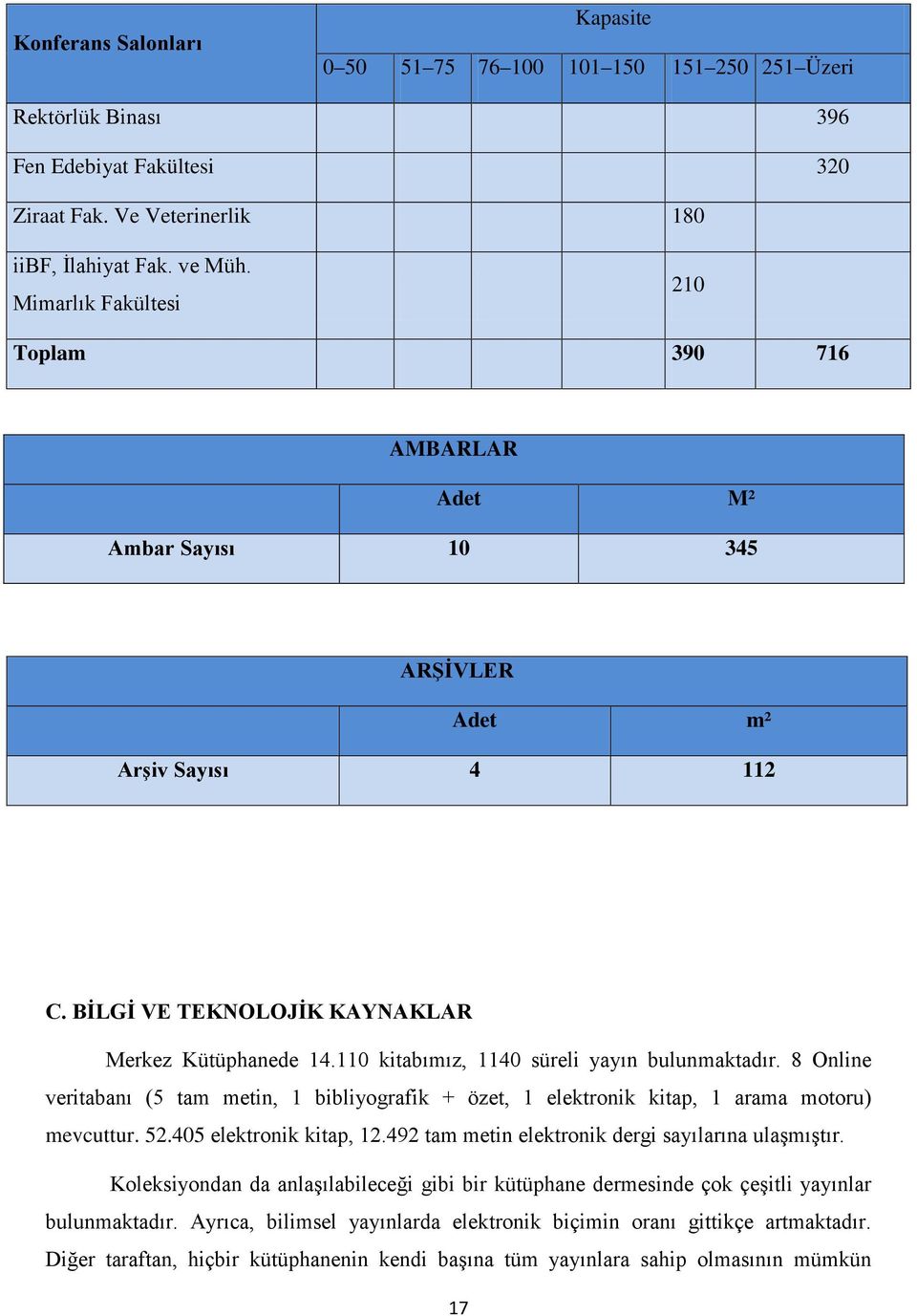 110 kitabımız, 1140 süreli yayın bulunmaktadır. 8 Online veritabanı (5 tam metin, 1 bibliyografik + özet, 1 elektronik kitap, 1 arama motoru) mevcuttur. 52.405 elektronik kitap, 12.