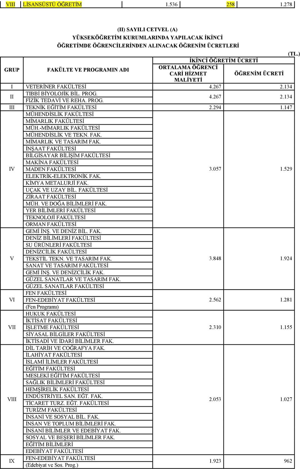 HİZMET ÖĞRENİM ÜCRETİ MALİYETİ I VETERİNER FAKÜLTESİ 4.267 2.134 TIBBİ BİYOLOJİK BİL. PROG. II 4.267 2.134 FİZİK TEDAVİ VE REHA. PROG. III TEKNİK EĞİTİM FAKÜLTESİ 2.294 1.